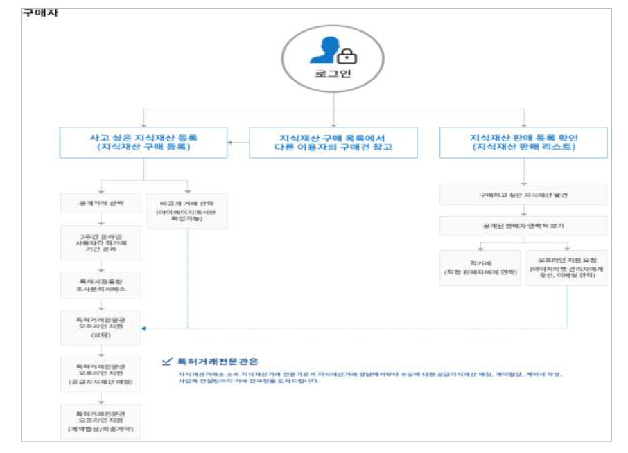 IP Market 업무 흐름도-구매자 측면 (한국발명진흥회, 2020)