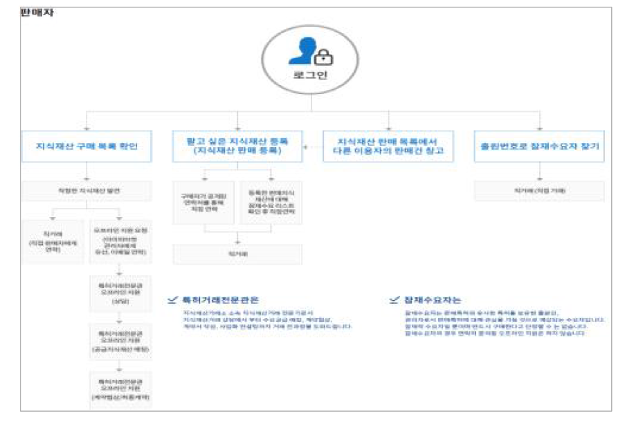 IP Market 업무 흐름도-판매자 측면 (한국발명진흥회, 2020)