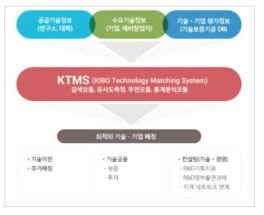 KTMS 개요 (기술보증기금, 2020)