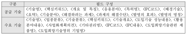 KTMS의 공급 기술, 수요 기술 필드 구성 (기술보증기금, 2020, 저자 재편집)