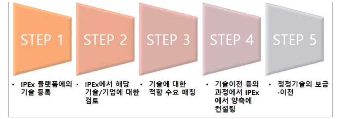 IPEx Cleantech Asia의 기술-수요 매칭 과정 (안병옥 외, 2016, 저자 재편집)