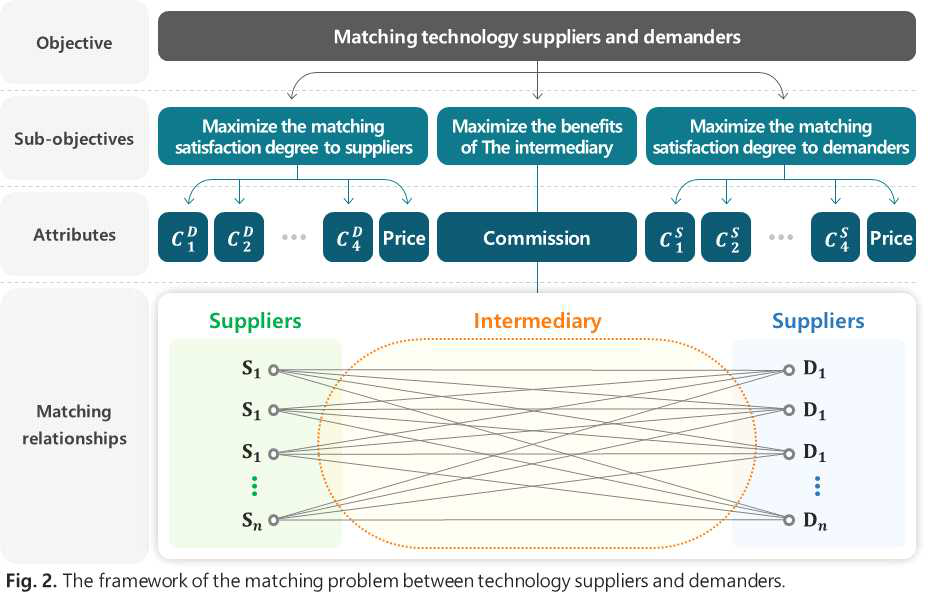 기술수요자와 기술공급자 간 기존 매칭 프레임워크(Wu et al. 2020, 저자 재편집)