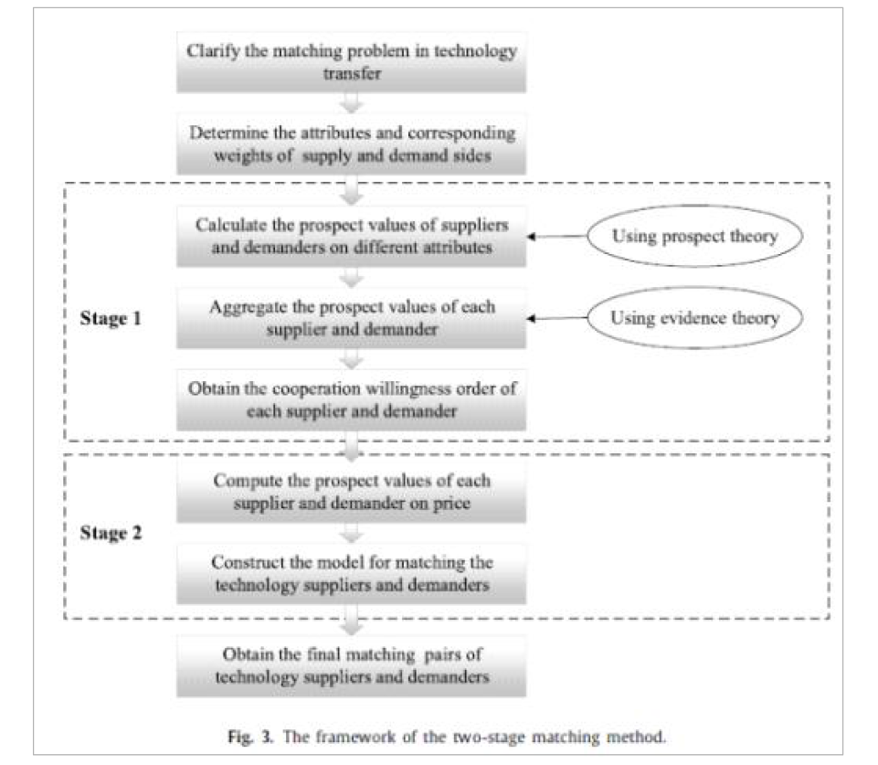 2단계 매칭 체계 흐름도 (Wu et al., 2020, 저자 재편집)