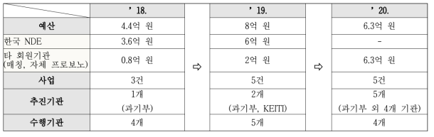 한국 CTCN 프로보노 TA 사업 규모 추이