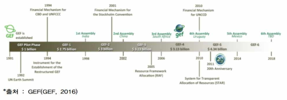 GEF 설립과정 (출처: GEF, 2007)