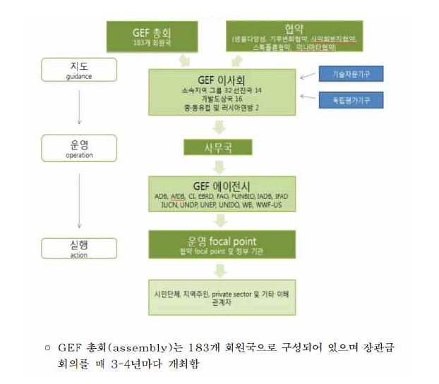 GEF 운영 구조(출처: GEF, 2007)