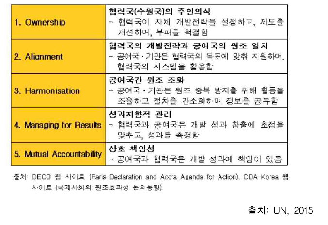 원조 효과성 관련 파리선언의 5가지 원칙