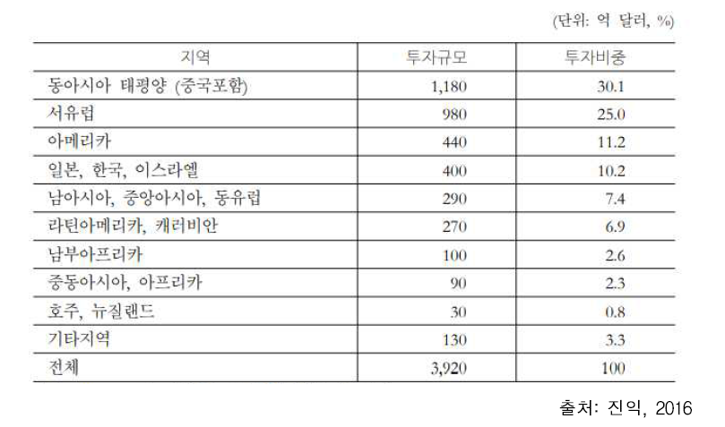 지역별 기후재원의 규모