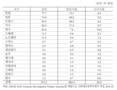 국가별 기후관련 프로젝트 지원