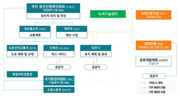 부탄 녹색교통프로그램 이해관계자 역할 (출처: 저자 작성)