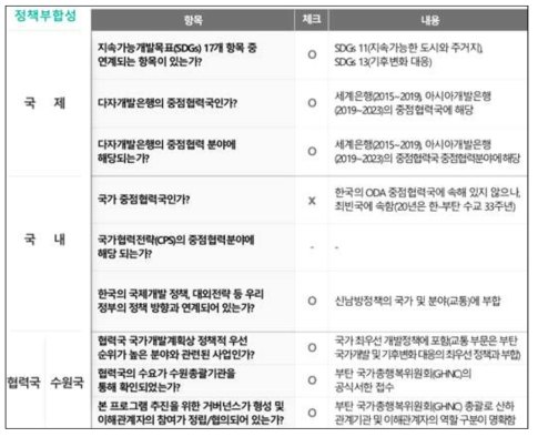 부탄 녹색교통프로그램 관련 정책부합성 사전평가 (출처: 저자 작성)