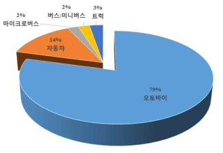 포카라시 차량 등록 현황(출처: Government of Nepal, 2018)