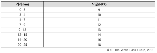 네팔 버스 요금표(거리 기준)