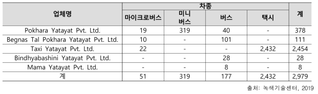 포카라시 운수업체별 차량 보유 대수