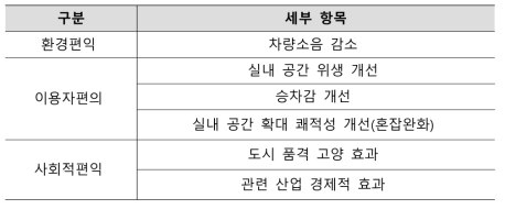 전기버스 도입에 따른 비시장가치 예상 편익항목