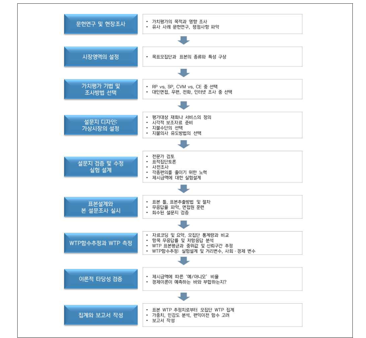 조건부가치측정법(CVM) 연구단계 출처: 한국개발연구원, 2012