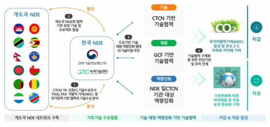 기후기술 수요 발굴 및 역량강화 전략 (신경남 외, 2017)