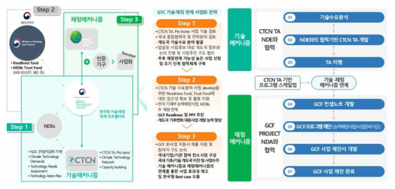 기술-재정 연계 사업화 전략 (신경남 외, 2017)