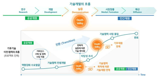 기후기술협력 흐름에서의 죽음의 계곡(Death Valley) (저자 작성)