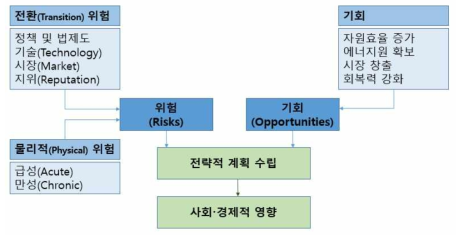 기후 관련 위험 및 기회 요소 (출처: TCFD, 2017)