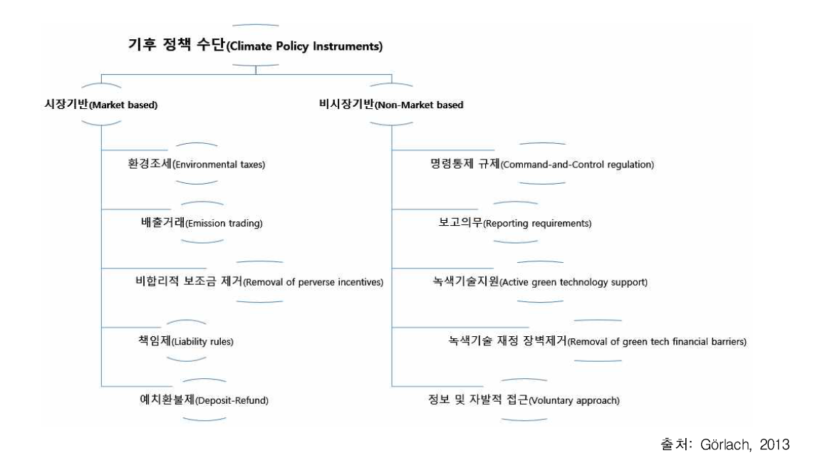 기후정책수단의 분류