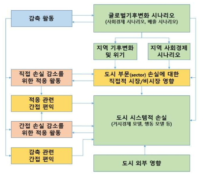 기후변화영향 평가 요소(Hallegatte 외, 2008 참고)