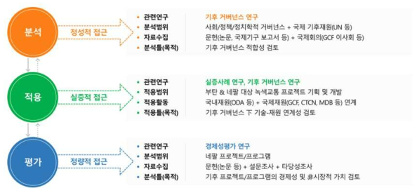 연구 추진 방법