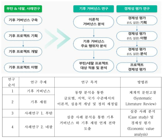 연구추진 체계