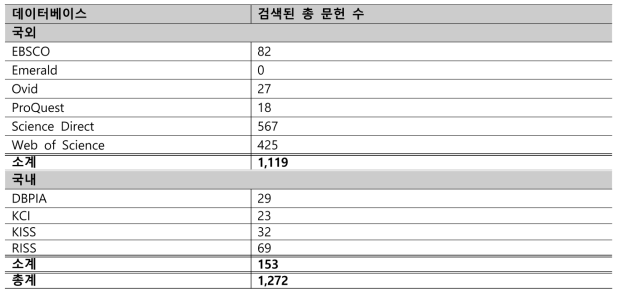 웹 기반 전자데이터베이스 검색 결과 요약