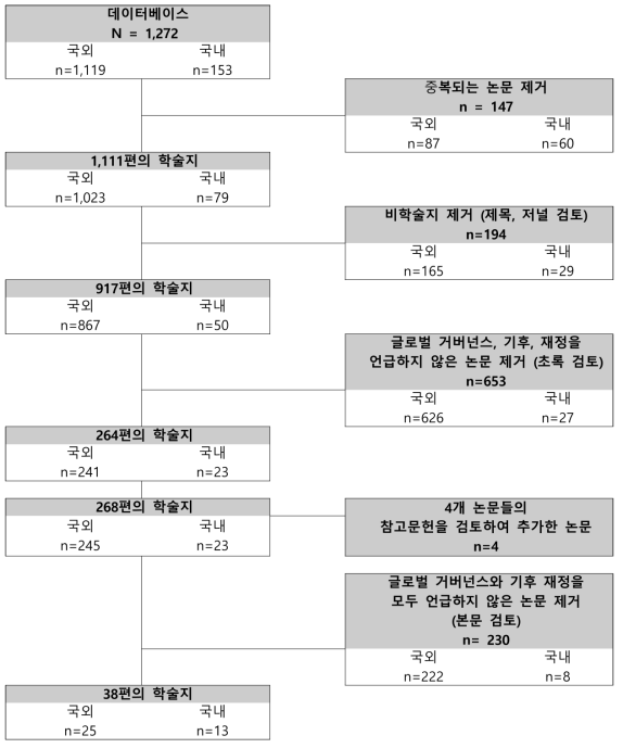 체계적 문헌고찰 흐름도