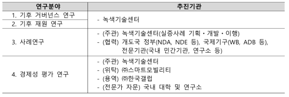 연구추진 기관