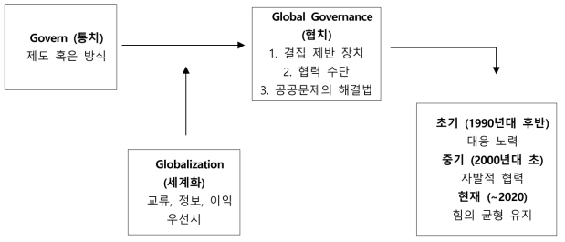 글로벌 거버넌스의 이론적 개념의 시작과 변화 출처: 저자 작성