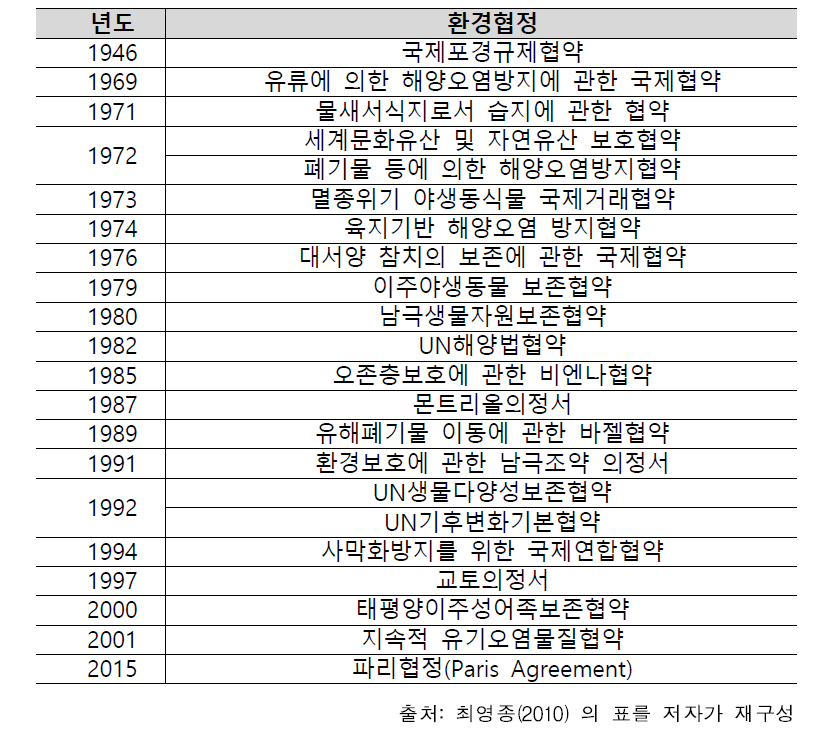 주요 세계 환경협정 현황