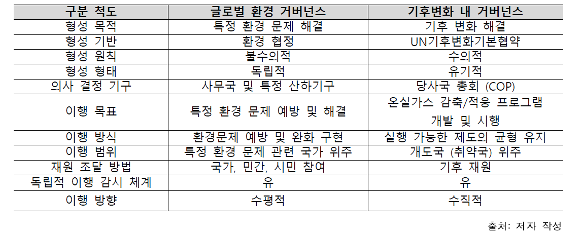 글로벌 환경 거버넌스와 기후변화 내 거버넌스 비교표