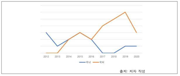 글로벌 기후 거버넌스 연구 추이