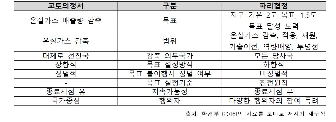 교토의정서와 파리협정의 비교