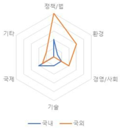 논점별 글로벌 기후 거버넌스 연구 분석 출처: 저자 작성