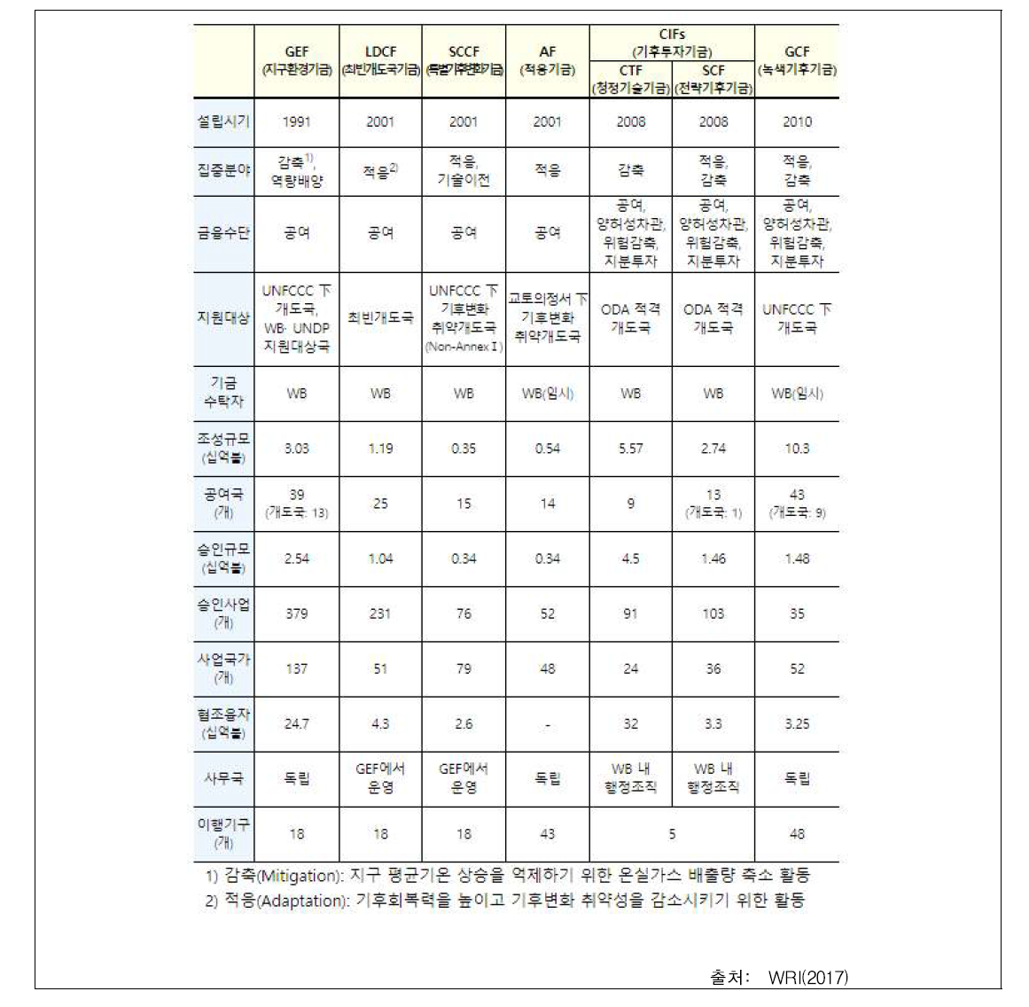 주요 기후기금 현황