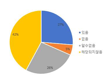 기후변화 대응 사업 재정 조달 유/무 출처: 저자 작성