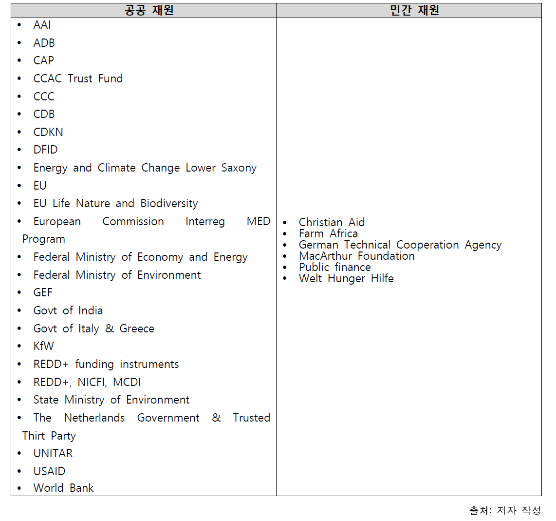 글로벌 기후 거버넌스와 기후재원 논문들에서 발췌한 재원 조달자 목록과 재원 유형