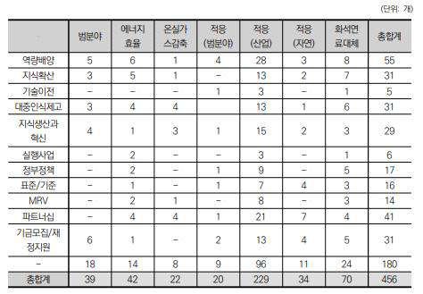 기후기술의 주요기능별 분포 출처: 이우성 외 (2016)