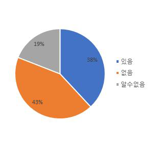 기후변화 대응 프로젝트에 기술 적용 유/무 출처: 저자 작성