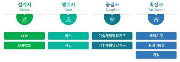 글로벌 기후 거버넌스 하 이해관계자 요약도 출처: 저자 작성