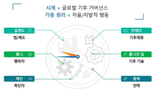 글로벌 기후 거버넌스 실용적 개념 및 정의 시각화 출저: 저자 작성