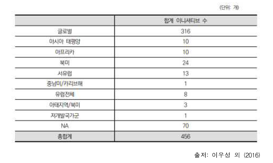 지역별 기후기술개발분야 사업 건 수