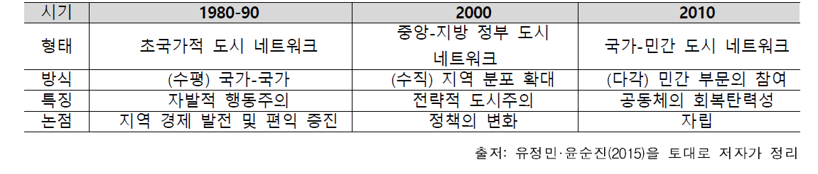 국가 기후 거버넌스 개념의 변화 요약