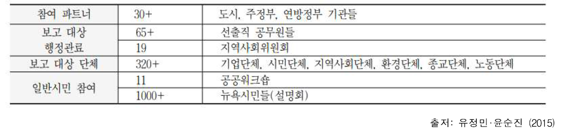 뉴욕 기후변화 대응 전략 수립과정에서 참여한 이해당사자