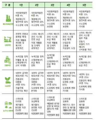 우리나라 LEDS 초안 출저: 환경부 (2020)