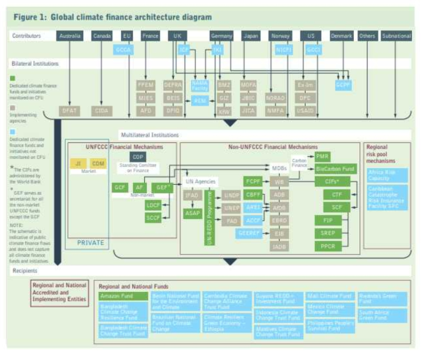 글로벌 기후재원 체계도 출처:CTCN 홈페이지(https://www.ctc-n.org/technologies/funding-mechanisms)