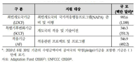 유엔기후변화협약의 개도국 지원 기금 (출처: 문진영, 2016)